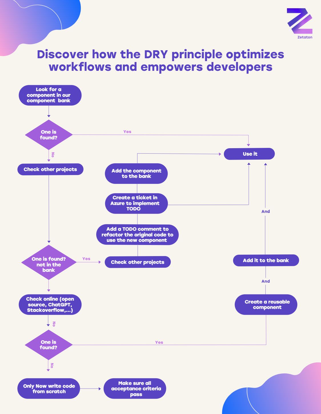 DRY Principle